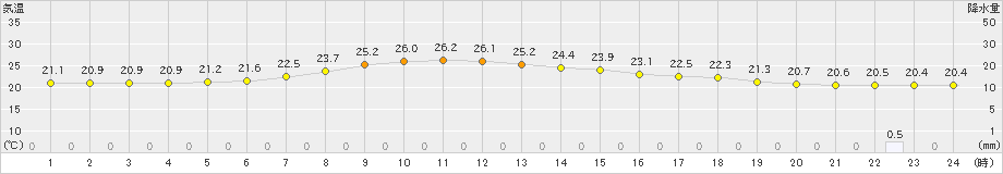 香取(>2023年06月14日)のアメダスグラフ