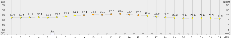 千葉(>2023年06月14日)のアメダスグラフ