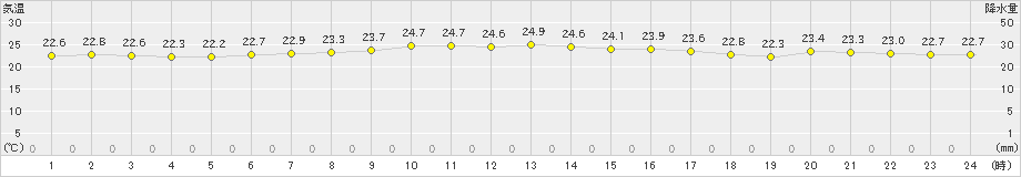 辻堂(>2023年06月14日)のアメダスグラフ