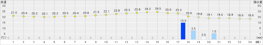 長野(>2023年06月14日)のアメダスグラフ