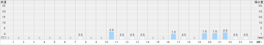 笠岳(>2023年06月14日)のアメダスグラフ