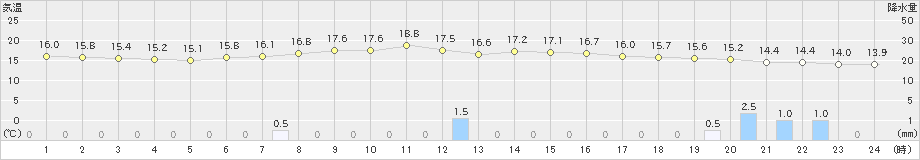 菅平(>2023年06月14日)のアメダスグラフ