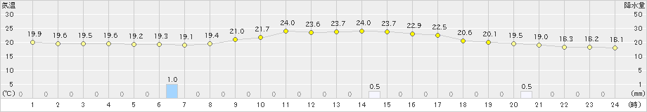 穂高(>2023年06月14日)のアメダスグラフ