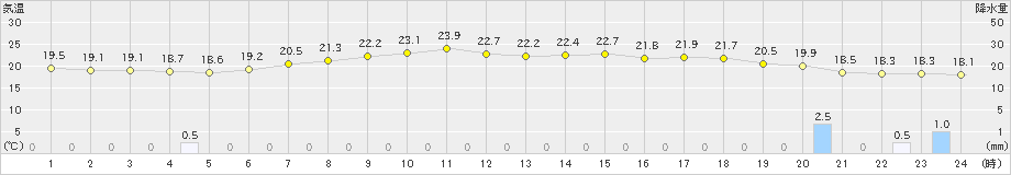 佐久(>2023年06月14日)のアメダスグラフ