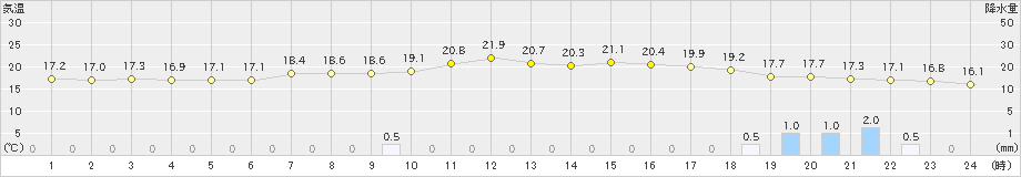 原村(>2023年06月14日)のアメダスグラフ