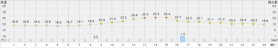 伊那(>2023年06月14日)のアメダスグラフ