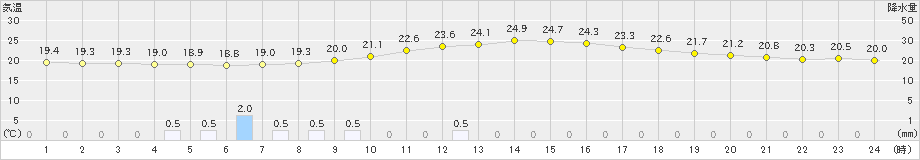 南信濃(>2023年06月14日)のアメダスグラフ