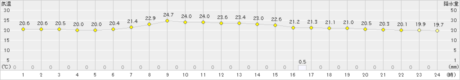 大月(>2023年06月14日)のアメダスグラフ