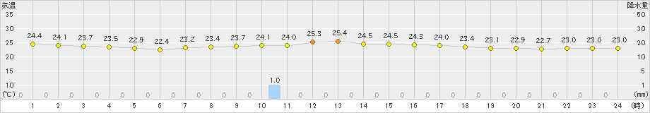 セントレア(>2023年06月14日)のアメダスグラフ