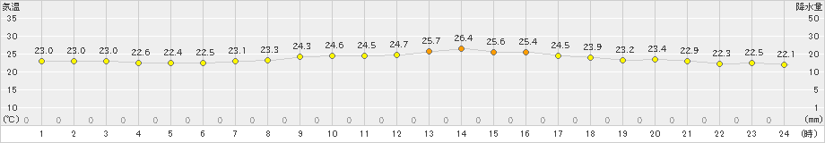 伊良湖(>2023年06月14日)のアメダスグラフ