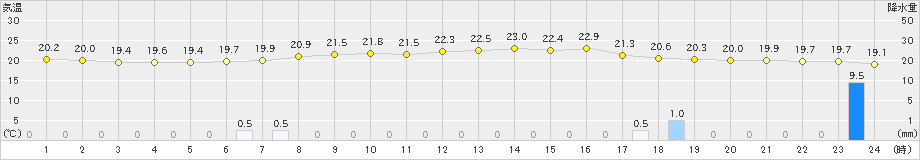 上市(>2023年06月14日)のアメダスグラフ