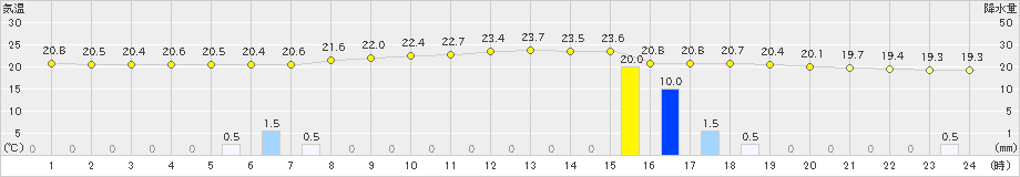 八尾(>2023年06月14日)のアメダスグラフ