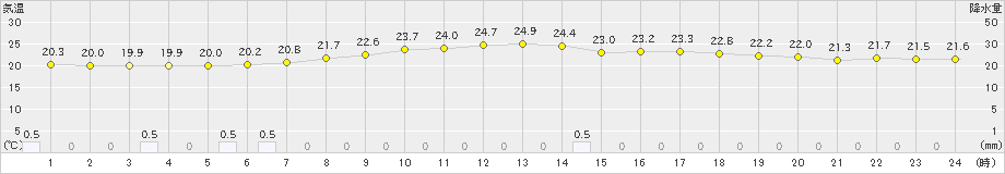 今津(>2023年06月14日)のアメダスグラフ