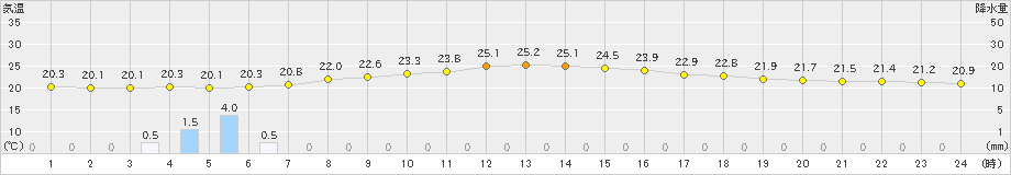 米原(>2023年06月14日)のアメダスグラフ