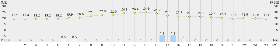 信楽(>2023年06月14日)のアメダスグラフ