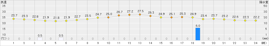 豊中(>2023年06月14日)のアメダスグラフ