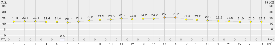 熊取(>2023年06月14日)のアメダスグラフ