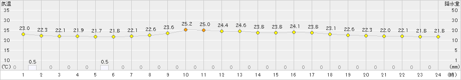 郡家(>2023年06月14日)のアメダスグラフ