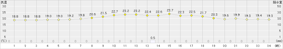 新見(>2023年06月14日)のアメダスグラフ