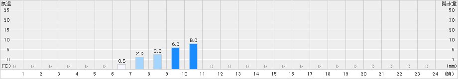 三隅(>2023年06月14日)のアメダスグラフ