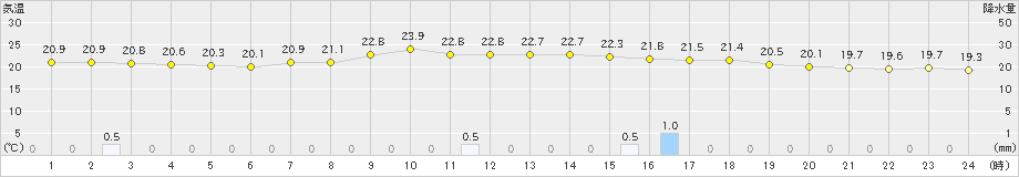 穴吹(>2023年06月14日)のアメダスグラフ