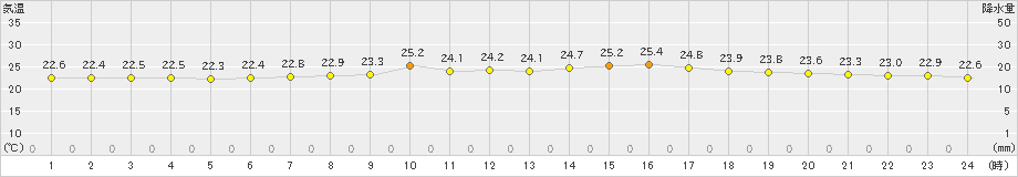 徳島(>2023年06月14日)のアメダスグラフ