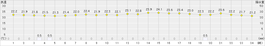 内海(>2023年06月14日)のアメダスグラフ