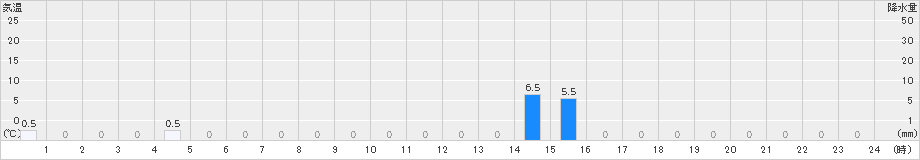 竜王山(>2023年06月14日)のアメダスグラフ