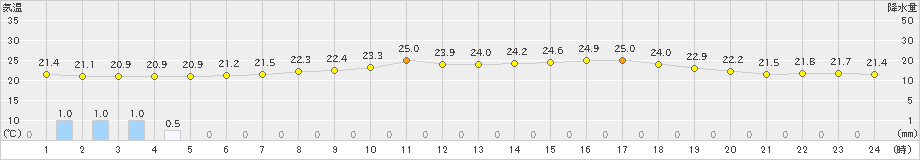 今治(>2023年06月14日)のアメダスグラフ