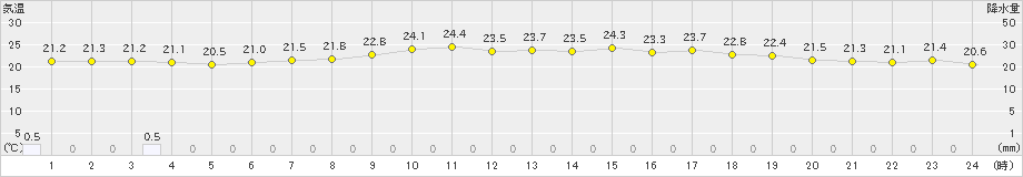 四国中央(>2023年06月14日)のアメダスグラフ