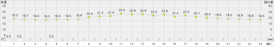 久万(>2023年06月14日)のアメダスグラフ