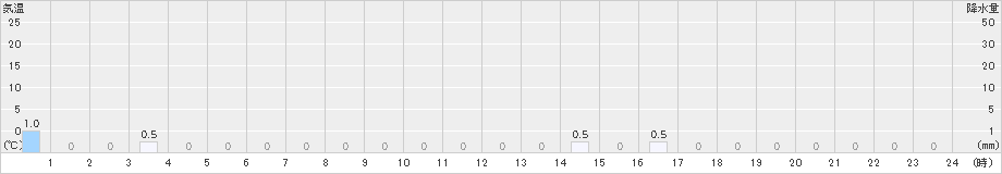 獅子越峠(>2023年06月14日)のアメダスグラフ