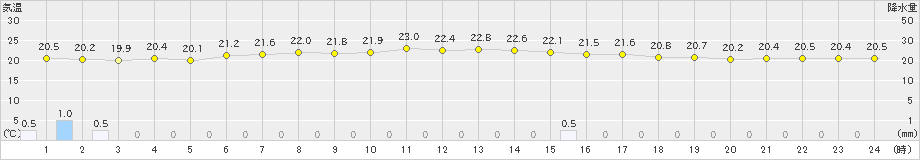 瀬戸(>2023年06月14日)のアメダスグラフ