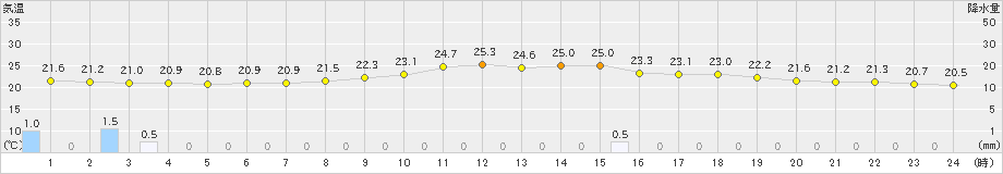 近永(>2023年06月14日)のアメダスグラフ