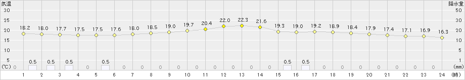 本川(>2023年06月14日)のアメダスグラフ