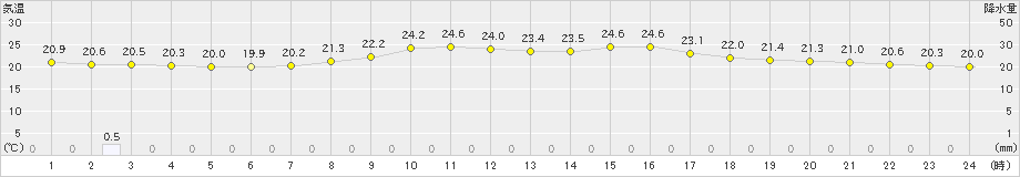 大栃(>2023年06月14日)のアメダスグラフ