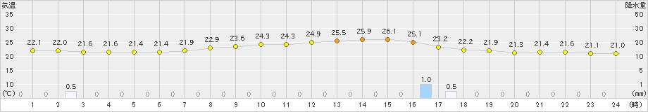 後免(>2023年06月14日)のアメダスグラフ