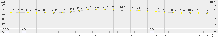 南国日章(>2023年06月14日)のアメダスグラフ