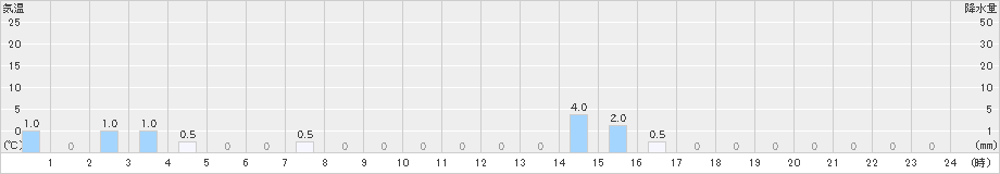 鳥形山(>2023年06月14日)のアメダスグラフ