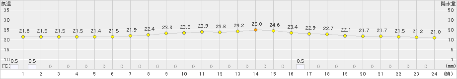 須崎(>2023年06月14日)のアメダスグラフ