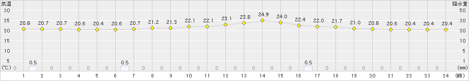 窪川(>2023年06月14日)のアメダスグラフ