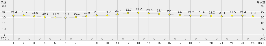 室戸岬(>2023年06月14日)のアメダスグラフ