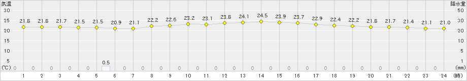 佐賀(>2023年06月14日)のアメダスグラフ