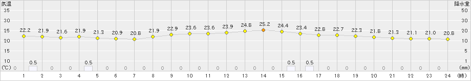 中村(>2023年06月14日)のアメダスグラフ