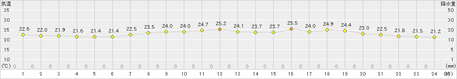 宗像(>2023年06月14日)のアメダスグラフ