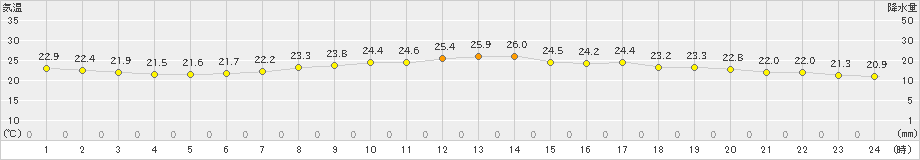 飯塚(>2023年06月14日)のアメダスグラフ