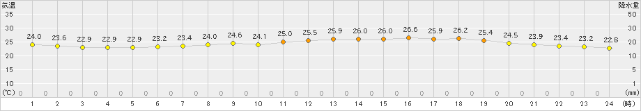 久留米(>2023年06月14日)のアメダスグラフ