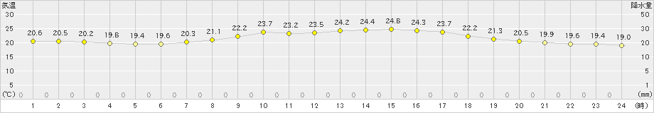 玖珠(>2023年06月14日)のアメダスグラフ