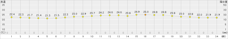 佐世保(>2023年06月14日)のアメダスグラフ