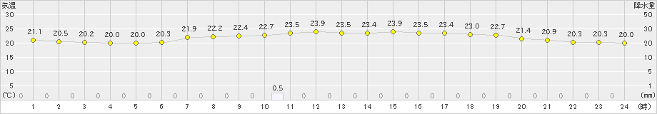 西海(>2023年06月14日)のアメダスグラフ